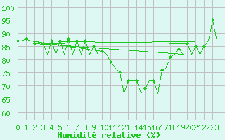 Courbe de l'humidit relative pour London / Heathrow (UK)