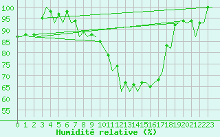 Courbe de l'humidit relative pour Muenster / Osnabrueck