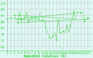 Courbe de l'humidit relative pour Zurich-Kloten