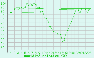 Courbe de l'humidit relative pour Wittering