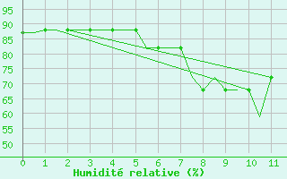 Courbe de l'humidit relative pour Kassel / Calden