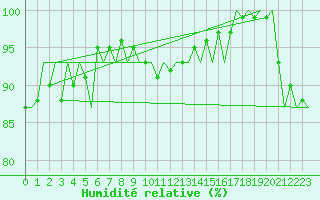 Courbe de l'humidit relative pour Platform K14-fa-1c Sea