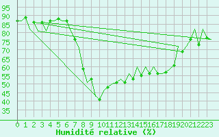 Courbe de l'humidit relative pour Bilbao (Esp)