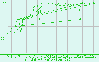 Courbe de l'humidit relative pour Platform J6-a Sea