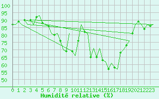Courbe de l'humidit relative pour Luebeck-Blankensee
