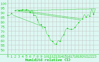 Courbe de l'humidit relative pour Huesca (Esp)