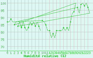 Courbe de l'humidit relative pour Groningen Airport Eelde