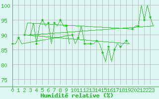 Courbe de l'humidit relative pour Duesseldorf