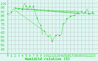 Courbe de l'humidit relative pour Shawbury