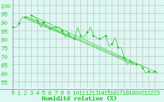 Courbe de l'humidit relative pour Ornskoldsvik Airport