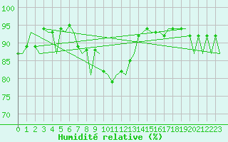 Courbe de l'humidit relative pour London / Heathrow (UK)