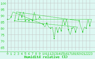 Courbe de l'humidit relative pour Aberdeen (UK)
