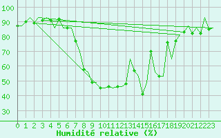 Courbe de l'humidit relative pour Hannover