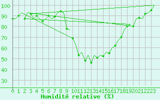 Courbe de l'humidit relative pour Gerona (Esp)