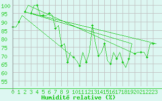 Courbe de l'humidit relative pour Pamplona (Esp)