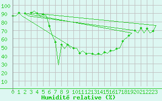 Courbe de l'humidit relative pour Augsburg