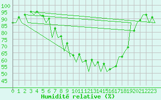 Courbe de l'humidit relative pour Oradea