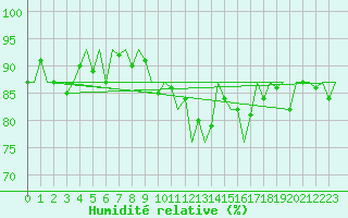 Courbe de l'humidit relative pour Bueckeburg