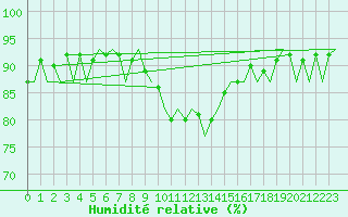 Courbe de l'humidit relative pour Schaffen (Be)