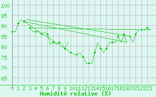 Courbe de l'humidit relative pour Barcelona / Aeropuerto