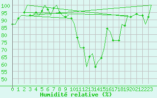 Courbe de l'humidit relative pour Bilbao (Esp)