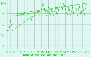 Courbe de l'humidit relative pour Santiago / Labacolla