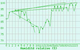 Courbe de l'humidit relative pour Koebenhavn / Kastrup
