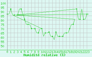 Courbe de l'humidit relative pour Vaasa