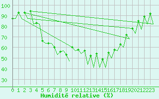 Courbe de l'humidit relative pour Tallinn