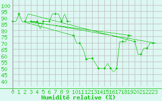 Courbe de l'humidit relative pour East Midlands