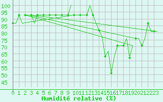 Courbe de l'humidit relative pour Ablitas