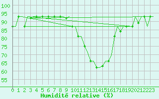 Courbe de l'humidit relative pour Thessaloniki Airport