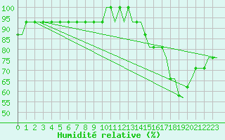 Courbe de l'humidit relative pour Barkston Heath Royal Air Force Base