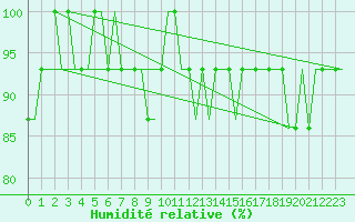Courbe de l'humidit relative pour Platov