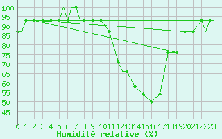 Courbe de l'humidit relative pour Barkston Heath Royal Air Force Base