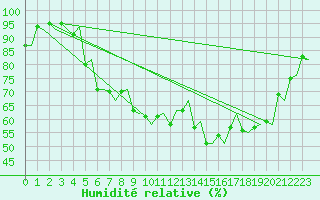 Courbe de l'humidit relative pour Evenes