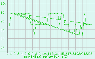 Courbe de l'humidit relative pour Snorre A Oilp