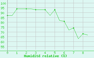 Courbe de l'humidit relative pour Genve (Sw)