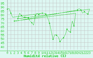 Courbe de l'humidit relative pour Barcelona / Aeropuerto
