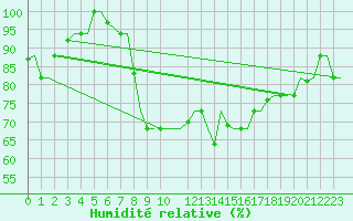 Courbe de l'humidit relative pour Annaba