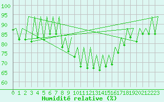 Courbe de l'humidit relative pour Ibiza (Esp)