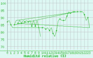 Courbe de l'humidit relative pour Platform J6-a Sea