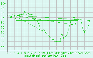 Courbe de l'humidit relative pour Sevilla / San Pablo