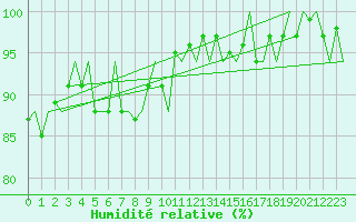Courbe de l'humidit relative pour Le Goeree