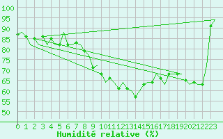 Courbe de l'humidit relative pour Beauvechain (Be)