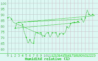 Courbe de l'humidit relative pour Akrotiri