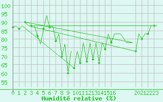 Courbe de l'humidit relative pour Santander / Parayas