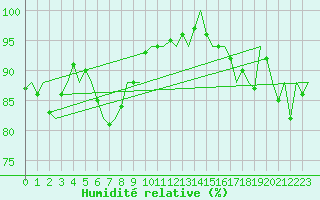 Courbe de l'humidit relative pour Le Goeree