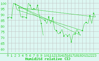 Courbe de l'humidit relative pour Bilbao (Esp)