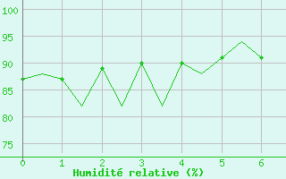 Courbe de l'humidit relative pour Santander / Parayas